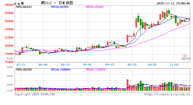 长江有色:12日铜价小涨 现货消费市场仍不乐观