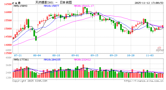 【建投观察】橡胶:云南停割临近,但需求亮点有限