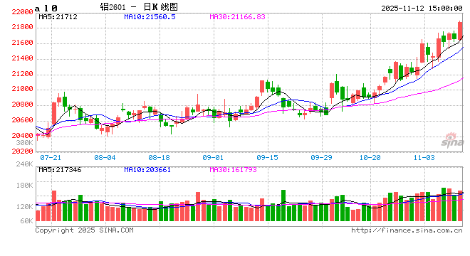 长江有色：12日铝价续涨 日内交投相对活跃