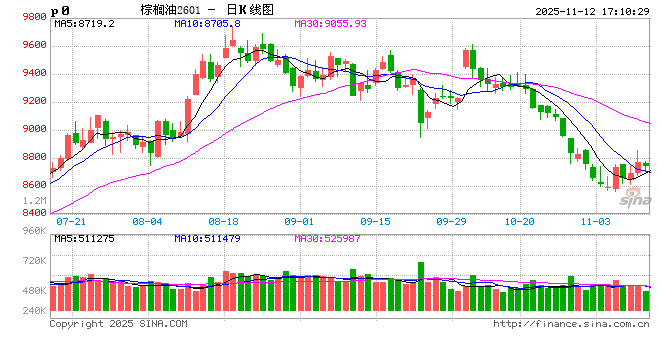 油脂:阶段性驻底与价差机会