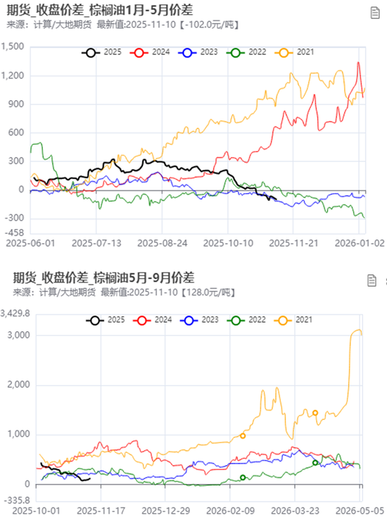 油脂:阶段性驻底与价差机会