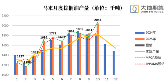 油脂:阶段性驻底与价差机会