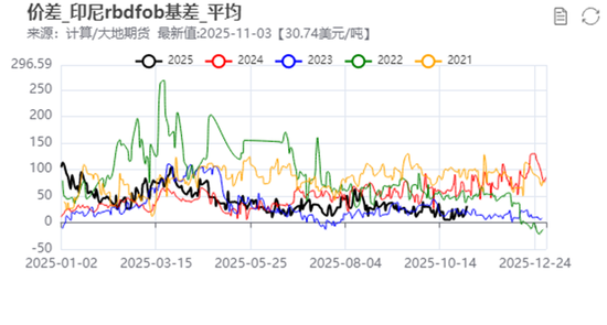 油脂:阶段性驻底与价差机会
