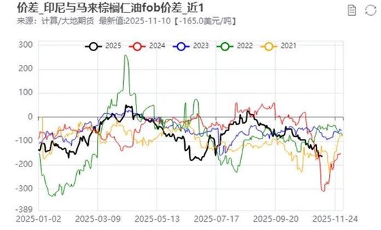 油脂:阶段性驻底与价差机会