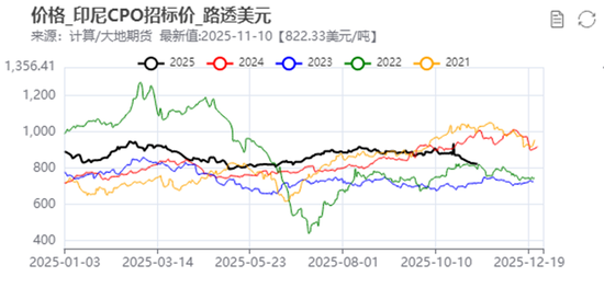 油脂:阶段性驻底与价差机会