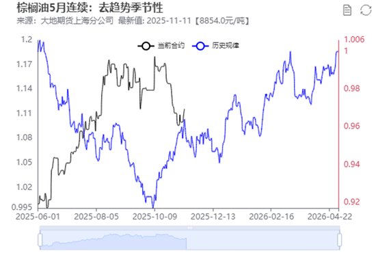 油脂:阶段性驻底与价差机会