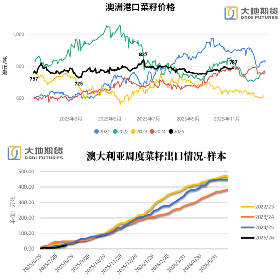 油脂:阶段性驻底与价差机会