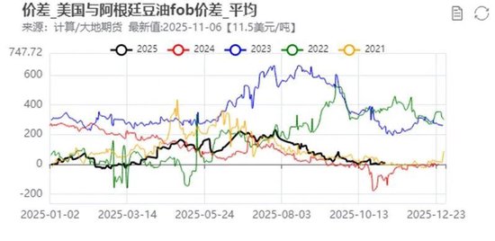 油脂:阶段性驻底与价差机会