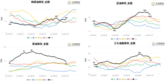 油脂:阶段性驻底与价差机会