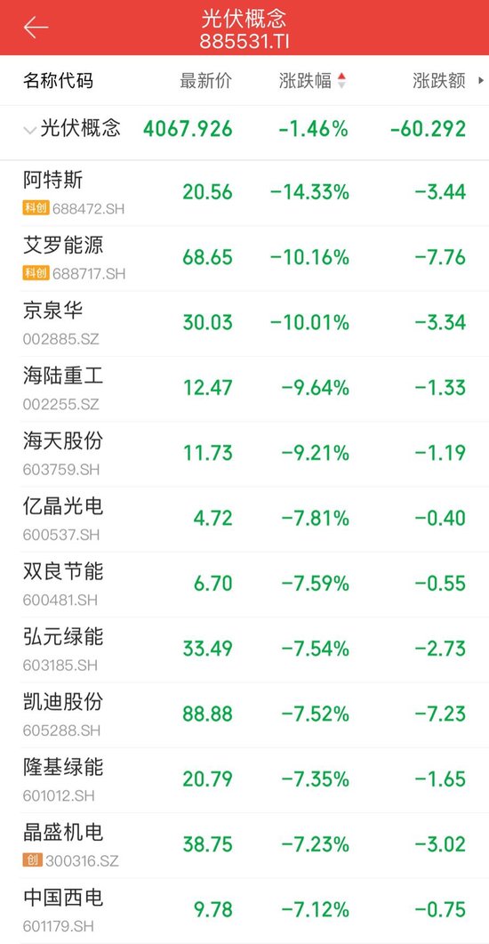 突发利空传闻,光伏板块集体跳水!晶澳科技辟谣,协会紧急回应