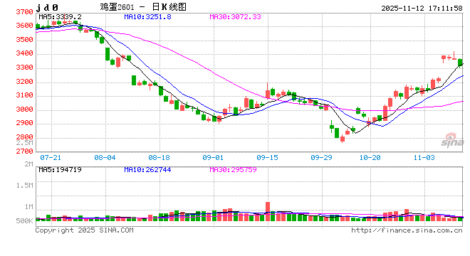 四连阴!蛋价会流畅下跌吗?