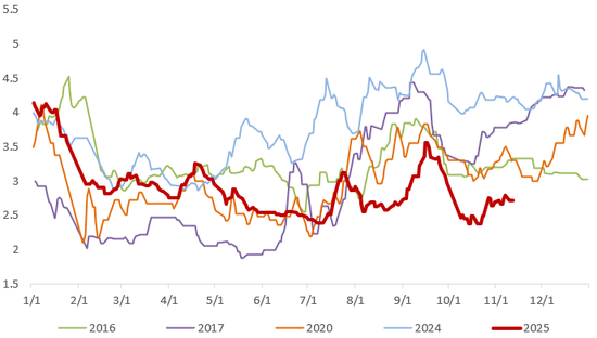 四连阴!蛋价会流畅下跌吗?