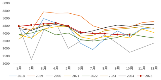 四连阴!蛋价会流畅下跌吗?