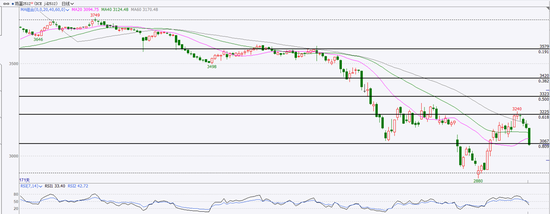 鸡蛋：产能出清缓慢，近月期价再度大幅下挫