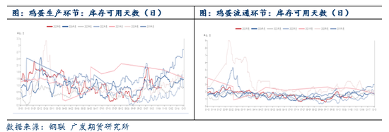 鸡蛋：产能出清缓慢，近月期价再度大幅下挫