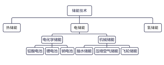 【专题】碳酸锂：储能故事的空间能讲多大？