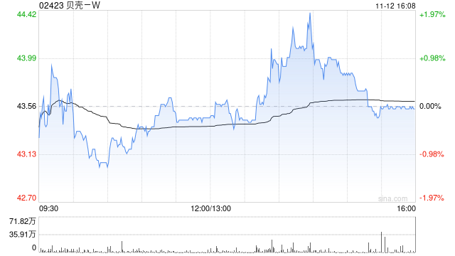 国金证券：看好贝壳-W利润释放弹性 维持“买入”评级