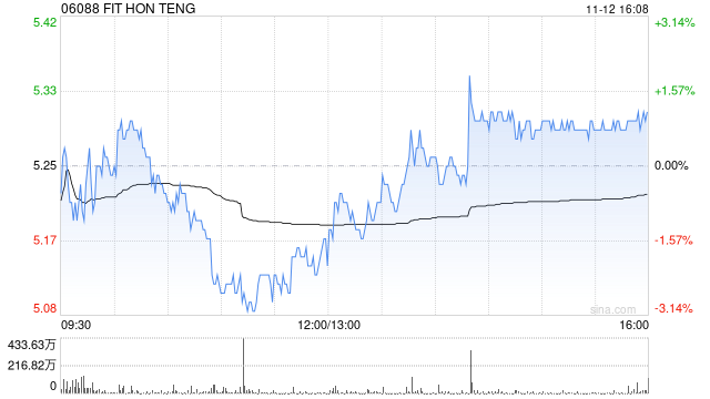 招银国际:升鸿腾精密目标价至6.77港元 维持“买入”评级 第三季表现符预期