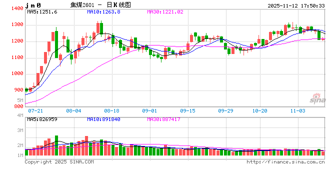 1112热点追踪：能源保供减轻供应担忧，焦煤承压回落