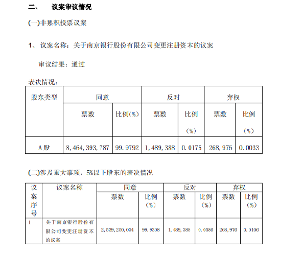 南京银行：注册资本将增加至约123.64亿元