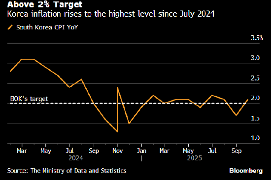 韩国央行行长李昌镛表示 包括方向在内的政策变动都取决于数据
