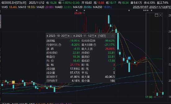 东尼电子实控人高质押是否存爆仓风险？警惕公司债务风险 股价遭财务造假“暴击”