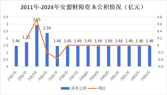 险企首例！新规落地，安盟财险1.46亿资本公积补亏优化结构，行业再添新财务工具应用范例