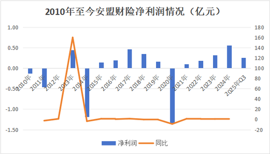 险企首例！新规落地，安盟财险1.46亿资本公积补亏优化结构，行业再添新财务工具应用范例