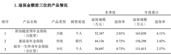 杨玉成谋转型，新华保险有分红险产品退保超13亿元