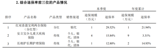 杨玉成谋转型，新华保险有分红险产品退保超13亿元