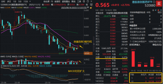 创新药龙头迈入“收获季”！产业热度重燃，高人气港股通创新药ETF（520880）放量摸高3%，低位一阳穿三线
