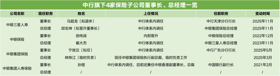履新一年再晋升！56岁邱智坤拟接棒中银三星人寿董事长