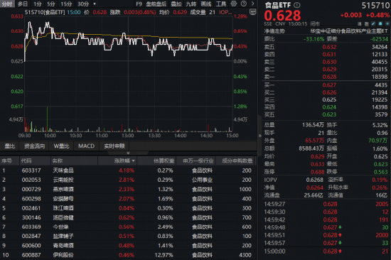 段永平再发声！吃喝板块继续上攻，食品ETF（515710）日线四连阳！机构：或可关注食饮板块左侧布局窗口