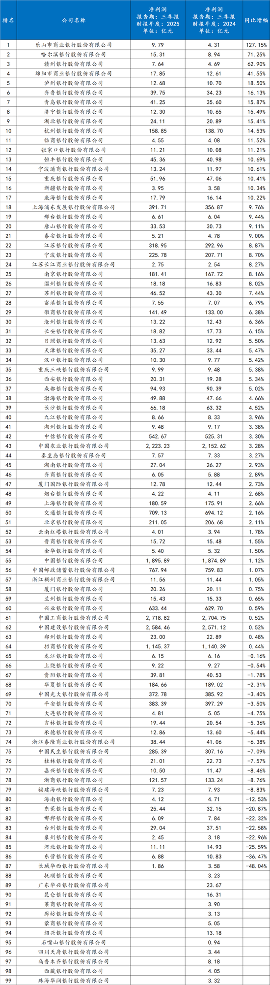 银行净利润最新排名