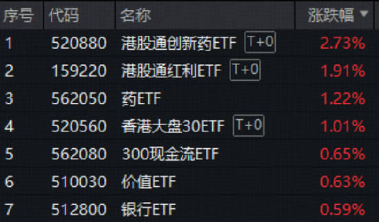 港股布局时刻？港股通创新药ETF领跑市场！红利打底+科技进攻，香港大盘30ETF（520560）量价齐升涨1%