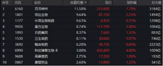港股布局时刻？港股通创新药ETF领跑市场！红利打底+科技进攻，香港大盘30ETF（520560）量价齐升涨1%