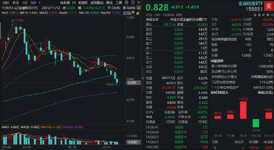 港股布局时刻？港股通创新药ETF领跑市场！红利打底+科技进攻，香港大盘30ETF（520560）量价齐升涨1%