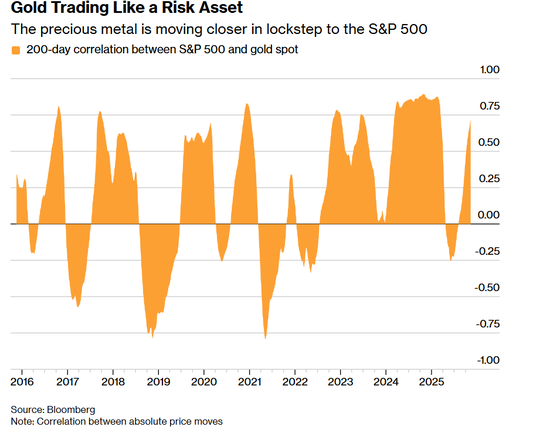 黄金与股市正向联动!金矿股成杠杆利器