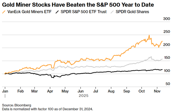 黄金与股市正向联动!金矿股成杠杆利器