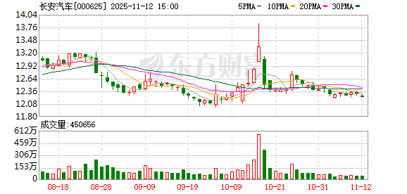 长安汽车：计划2028年量产下线人形汽车机器人