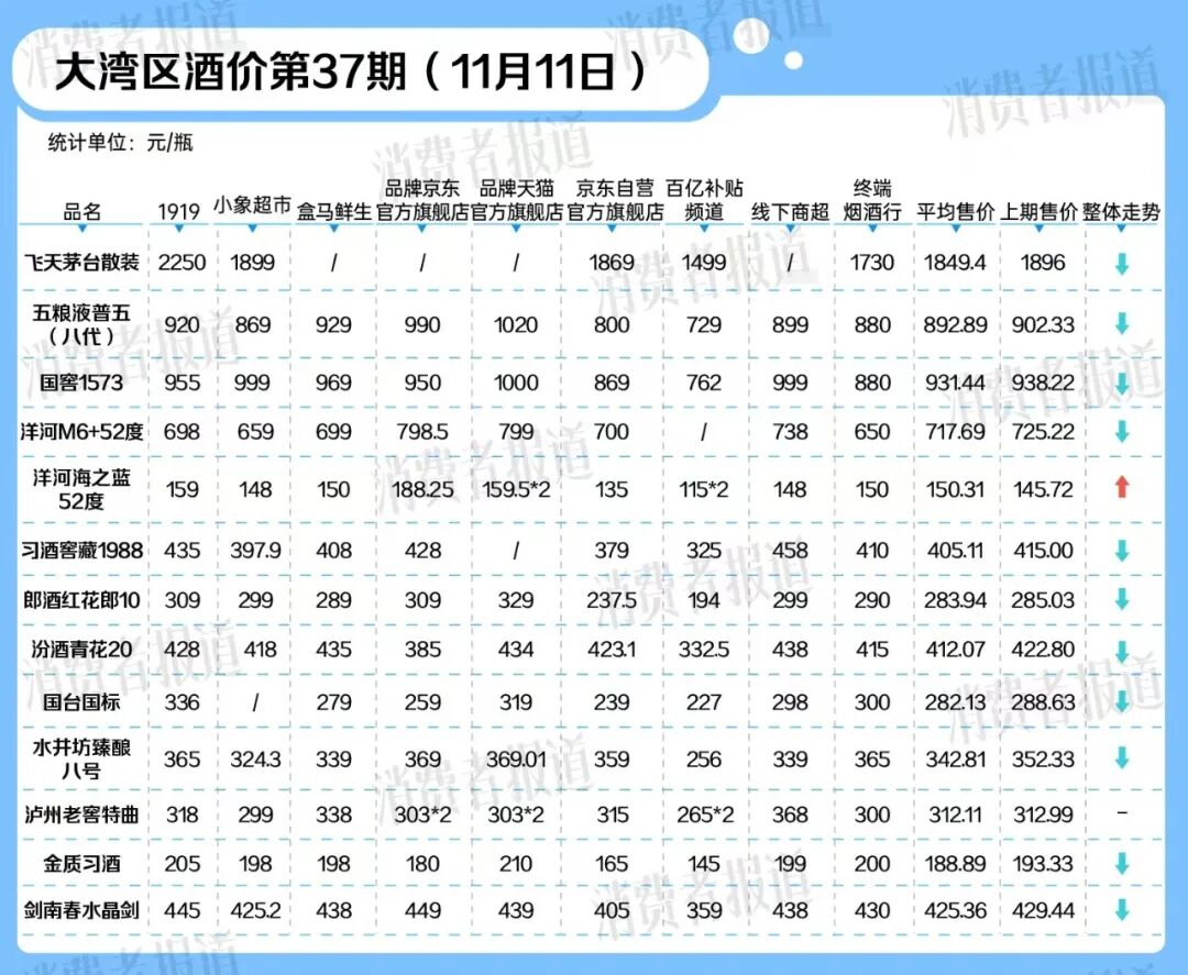 1499元就能买飞天茅台?“双十一”白酒价格再下滑
