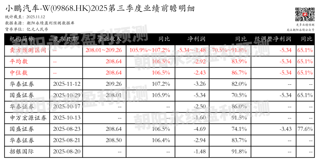 小鹏汽车-W：预计11月17日发三季报，Q3一致预期营收208.01~209.26亿