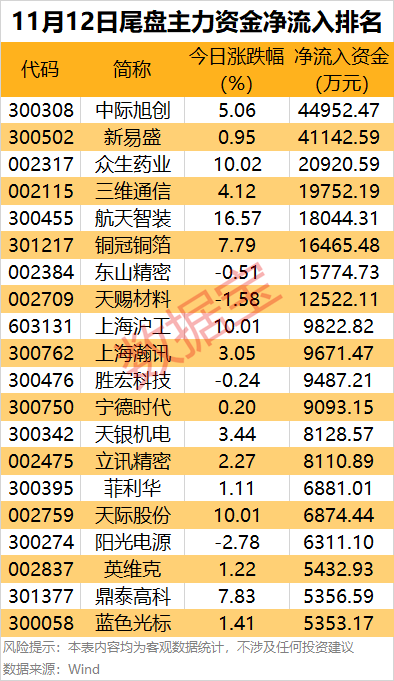 主力资金 | 尾盘抢筹8股超亿元,两只算力龙头股上榜