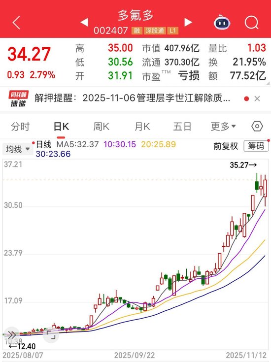六氟磷酸锂疯涨,带飞了谁的股价?