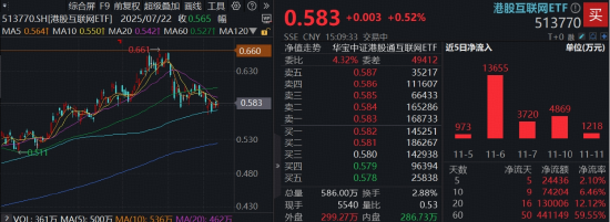 手机销量连续三年斩获国产第一!小米集团领涨,港股互联网沿5日线缓慢爬升,耐心资金抢筹513770