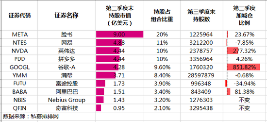 千亿私募，持仓曝光！大幅增持阿里