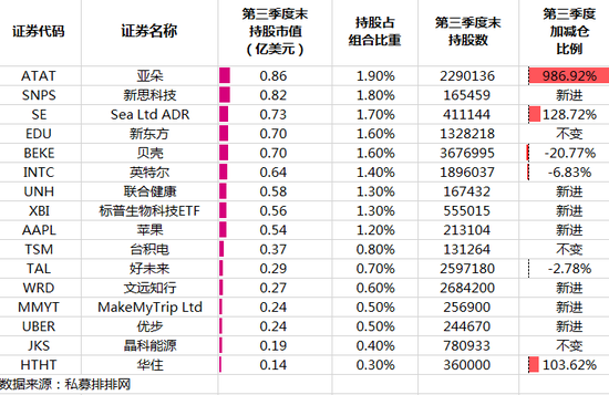 千亿私募，持仓曝光！大幅增持阿里
