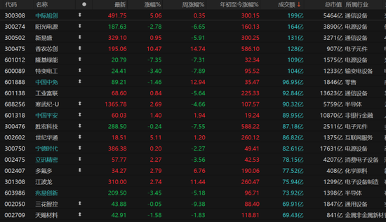 科技失宠、消费接棒,A股风格真换了?