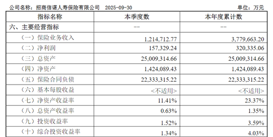 招商信诺:电销违规、转型遇坎,新掌舵人王颖能否平衡短长业绩?