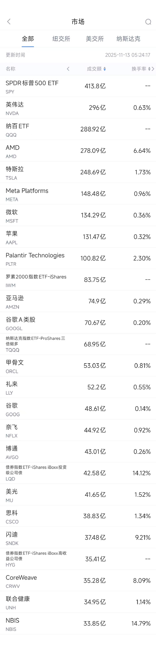 11月13日美股成交额前20：AMD重申AI相关支出将保持强劲增长